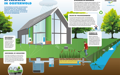 Waterschap Zuiderzeeland: IBA-systemen