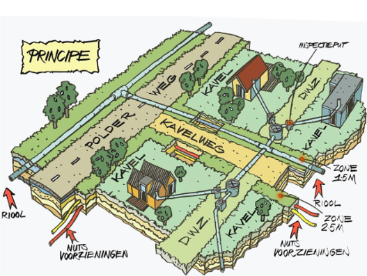 Vacuumriolering-oosterwold-afvalwater.